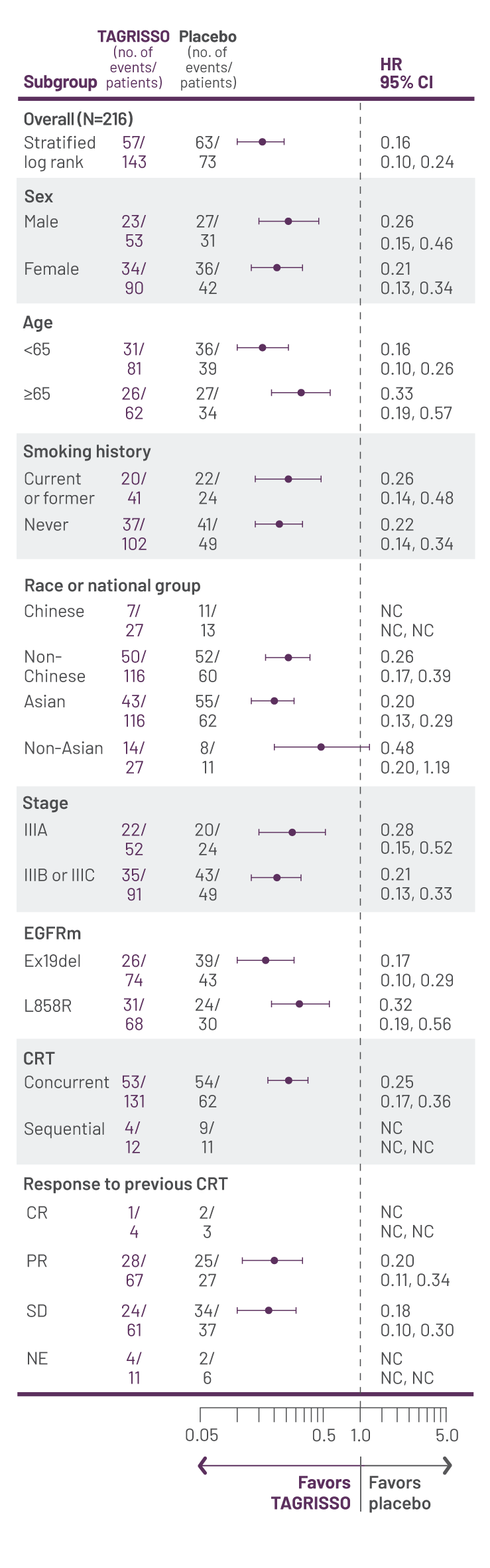 PFS results in prespecified patient subgroups